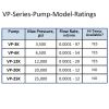 VP Series Pump Model Ratings