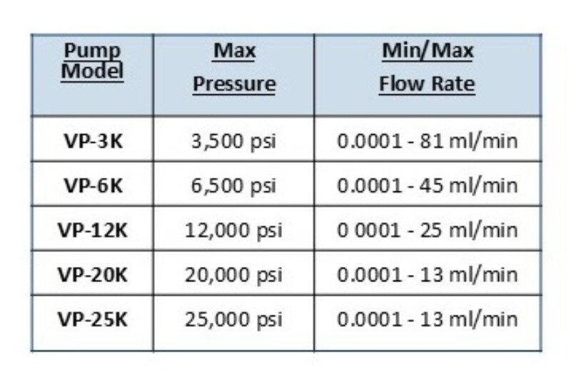 VP-Series Table of Pump Models